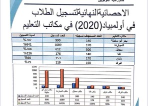 في ختام المرحله الأولى لأولمبياد إبداع (2020)مكتب تعليم بحر أبوسكينه في المركز الأول ومكتب تعليم مجارده وصيفآ