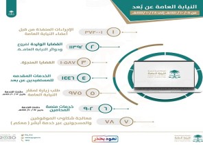 عن بُعد .. أكثر من (٣٧٢٠٠١ ) إجراءً قام به أعضاء النيابة العامة خلال فترة (٢١) يوماً.