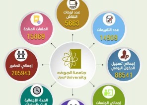 ٩ آلاف جلسة افتراضية قدمتها جامعة الجوف خلال الأسبوع الأول من العام الجامعي الجديد ١٤٤٢