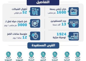 مياه جازان ‏تبدأ تشغيل شبكات وخزانات المياه بقرى محافظة الطوال لخدمة 13 ألف نسمة