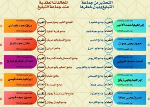 إسلامية جازان تُنفذ محاضرات دعوية بعنوان” التحذير من جماعة التبليغ وبيان خطرها “