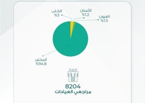 424 مستفيداً من خدمات مستشفى العيص خلال الشهر الماضي