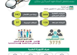 أكثر من”3 الآف” زيارة لمنازل المرضى بمستشفى الملك فهد المركزي بجازان