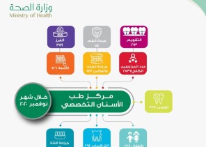 أكثر من 2000 مستفيداً ومستفيدة من خدمات مركز طب الأسنان خلال شهر نوفمبر