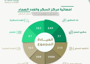 أكثر من 4 آلاف مستفيداً من خدمات مركز السكر والغدد الصماء بحفر الباطن خلال شهر نوفمبر