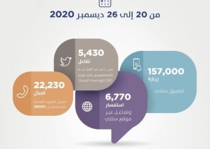 ضمن القنوات الرقمية المتعددة .. “سكني”: 157 ألف زيارة للتطبيق خلال الأسبوع الماضي