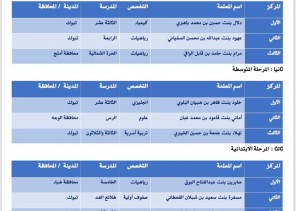 تعليم تبوك يختتم مبادرة إبداع لأفضل حصة افتراضية