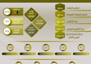 جامعة الجوف تبث 254 ألف ساعة تعليمية استفاد منها 24351 طالباً وطالبة خلال الفصل الأول من العام 1442