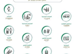 أكثر من 386 ألف مستفيد من خِدْمات مستشفى الملك فهد العام في المدينة المنورة