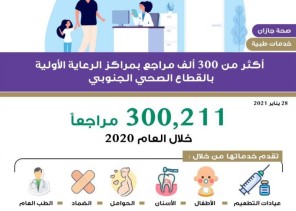 أكثر من 300 ألف مستفيد من خدمات مراكز الرعاية الصحية الأولية في القطاع الصحي الجنوبي بجازان