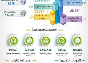 جامعة تبوك تكشف عن عدد المسجلين عبر نظام التعلم الإلكتروني خلال الفصل الدراسي الأول