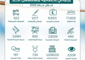 أكثر من 27 ألف مستفيد من خدمات العيادات الخارجية بمستشفى أحد العام