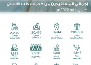 205,681 مستفيد من خدمات طب الأسنان في المدينة المنورة