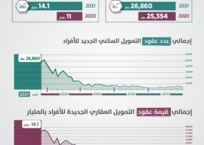 “ساما”: التمويل السكني الجديد للأفراد يحقق نمواً 28% خلال فبراير الماضي بأكثر من 26 ألف عقد