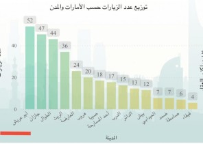 لجنة مساكن العمالة بمحافظة ابوعريش تتصدر مؤشرات الأداء في عدد الزيارات