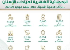 14765 مستفيد من خدمات عيادات الأسنان في المراكز الصحية بالمدينة المنورة