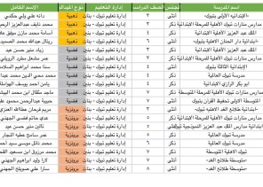 تعليم تبوك يحقق (19) ميدالية في “الكانجارو للرياضيات”  2021