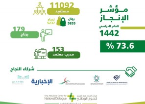 73% مؤشر إنجاز الحوار الوطني بالشرقية لعام 1442هـ