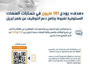 “هدف” يودع 181 مليون في حسابات المنشآت المستوفية لشروط برنامج دعم التوظيف عن شهر أبريل