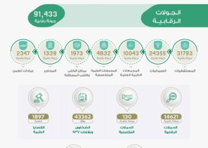 “صحة الرياض” تنفذ أكثر من 91 ألف جولة رقابية على المؤسسات الصحية خلال 2020