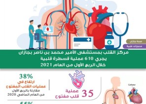 30 عملية جراحية يجريها قسم جراحة الأوعية الدموية والجراحات التداخلية بالقسطرة بمركزي جازان خلال شهر مارس من العام 2021