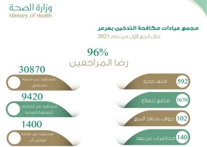 أكثر من 40 ألف مستفيد من خدمات مجمع عيادات مكافحة التدخين بعرعر