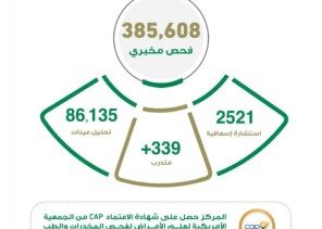 إجراء أكثر من 385 ألف إختبار مخبري بمركز مراقبة السموم بصحة الشرقية