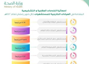 أكثر من 22 ألف مراجع للعيادات الخارجية بمستشفيات حفر الباطن خلال شهر رمضان لعام 1442هـ