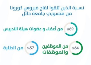 جامعة حائل تشترط التحصين ضد فيروس كورونا لدخول مرافق الجامعة ابتداءً من 22 ذي الحجة القادم