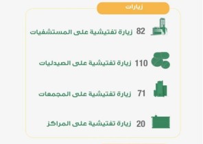 صحة المدينة المنورة تُنفّذ 223 جولة تفتيشية للتأكد من تطبيق الإجراءات الإحترازية