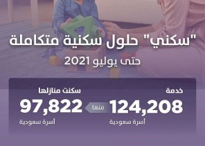 “سكني” يعلن استفادة أكثر من 124 ألف أسرة حتى يوليو 2021م ويدشّن مركزه الشامل في المدينة المنورة