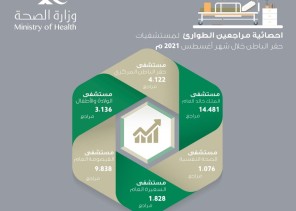 أكثر من 34 ألف مستفيد من خدمات أقسام لطوارئ بمستشفيات حفر الباطن