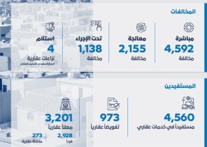 “الهيئة العامة للعقار” تضبط 4,592 مخالفة لضوابط الإعلانات العقارية وضوابط تحليل أسواق العقار