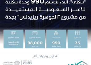 “سكني”: بدء تسليم 990 وحدة سكنية للأسر السعودية المستفيدة في مشروع الجوهرة ريزيدنس بجدة