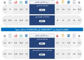 هيئة الطيران المدني تصدر تقريرها الشهري عن أداء المطارات المحلية والدولية لشهر نوفمبر