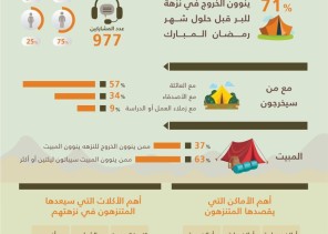 إستطلاع رأي استقصى فيه نوايا وخطط المواطنين فيما يخص التنزه من الآن وحتى حلول شهر رمضان