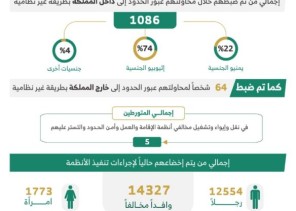 الحملات الميدانية المشتركة: ضبط (16407) مخالفين لأنظمة الإقامة والعمل وأمن الحدود في مناطق المملكة خلال أسبوع