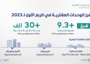 “فرز الوحدات العقارية”: أكثر من 9.3 مليون م٢ تم فرزها خلال الربع الأول بمعدل 10 آلاف وحدة شهريا