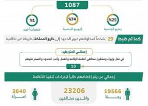 الحملات الميدانية المشتركة: ضبط (10606) مخالفين لأنظمة الإقامة والعمل وأمن الحدود خلال أسبوع