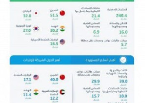 الهيئة العامة للإحصاء: تنشر تقرير التجارة الدولية للربع الأول من عام 2023م