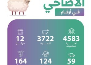 مشروع الأضاحي ببر الأحساء لعام 1444هـ يحقق نجاحاً باهراً