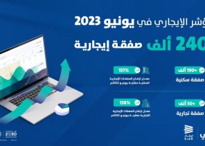 أكثر من 240 ألف صفقة إيجارية يسجلها “المؤشر الإيجاري” في يونيو2023