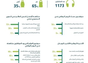 المركز الوطني للاستطلاعات يُجري استطلاعاً بمناسبة اليوم الوطني عن الجوانب الرياضية والفنية للمملكة