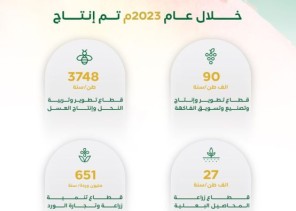 ريف السعودية”: ارتفاع عدد الحيازات الزراعية الصغيرة المدعومة لأكثر من 31 ألف حيازة