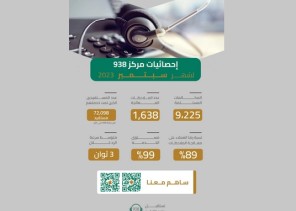 الهيئة العامة للطرق تستقبل أكثر من 9 آلاف مكالمة عبر مركز الاتصال 938