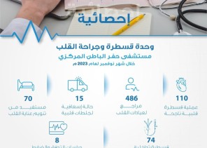 تجمع حفر الباطن الصحي : إجراء 110 عملية قسطرة قلبية بمستشفى حفر الباطن المركزي خلال شهر نوفمبر