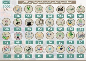 5,707 مبادرة أنجزتها الفرق التطوعية بإدارة التطوع بجمعية مراكز الأحياء بمكة خلال عام 2023