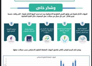 الجمعية الخيرية للرعاية الصحية تحصل على جائزة الجهات الأكثر تفعيلاً في توثيق الفرص التطوعية