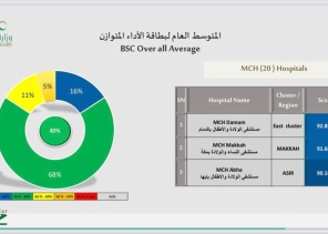 مستشفى الولادة بمكة يحقق المركز الثاني على مستوى وزارة الصحة في برنامج وازن للربع الرابع 2023