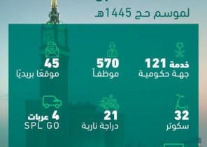 البريد السعودي |سبل يواصل استعداداته لموسم حج 1445هـ